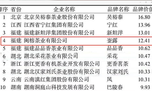 会员动态丨祝贺闽榕“崟露”品牌估值超12亿元，位列全国茶叶品牌第四