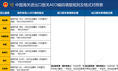 一文了解欧盟海关AEO制度