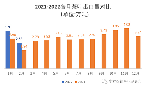 数据丨2022年1-2月中国茶叶进出口数据
