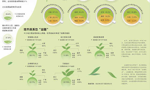 经济日报携手京东发布数据——来看看全国茶友都在买什么茶