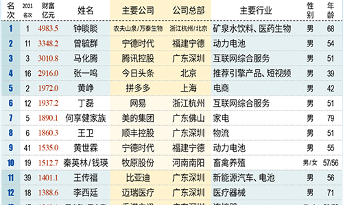 农业食品新财富500富人榜出炉：养猪的、卖水的、搞电商的都上榜了