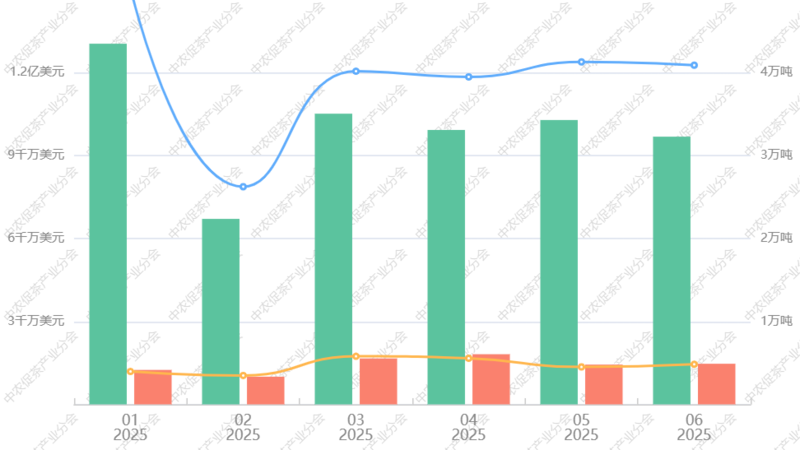 Import and Export Data of China Tea in the First Half of 2025