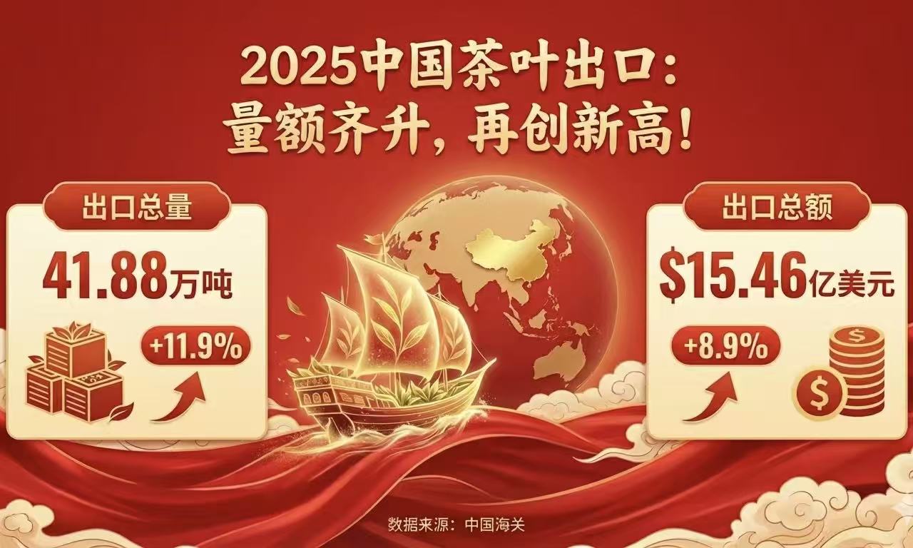 首破40万吨，中国茶年出口量创历史新高，2025全年数据一览