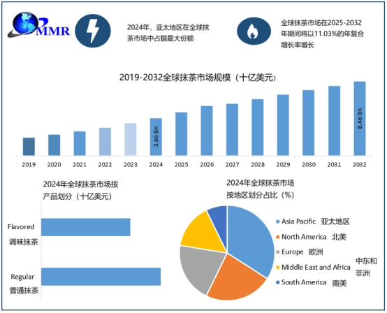 持续突破！抹茶市场规模到2032年将达到近84.6亿美元