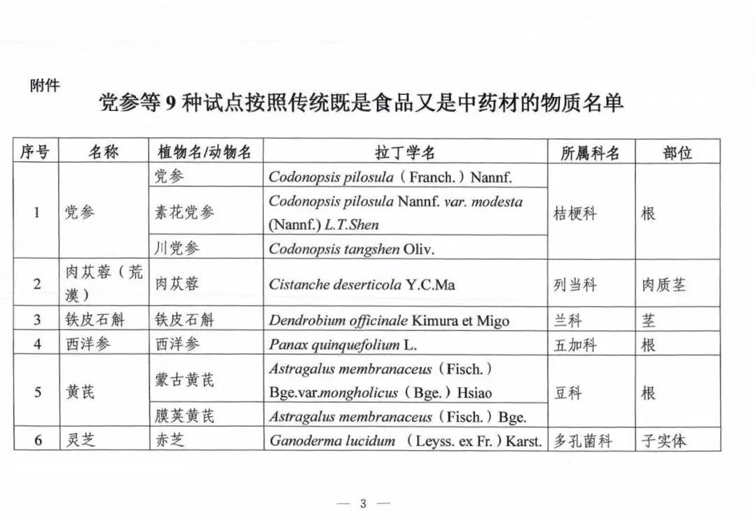2020最新版药食同源目录大全