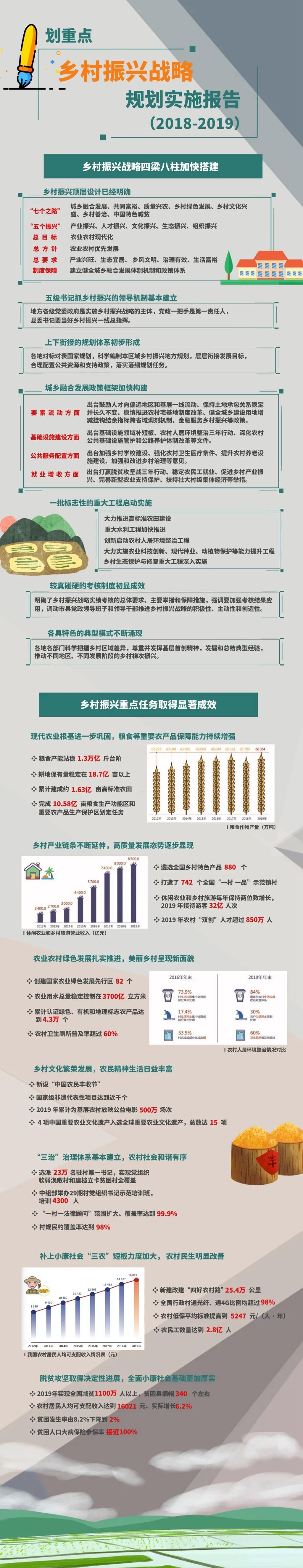 重磅！首个乡村振兴战略规划实施报告发布 ，一图了解