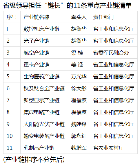 陕西明确富硒食品产业链等23条重点产业链 推动实施省级领导“链长制”